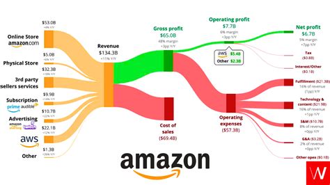 aws earnings call.